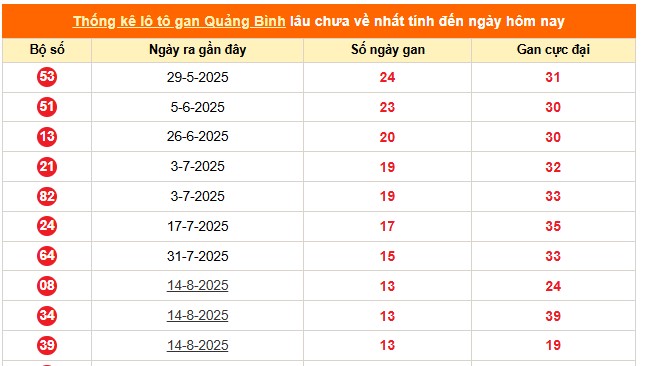 Thống kê lô gan, lô ra nhiều xổ số Quảng Bình ngày 20/11/2025