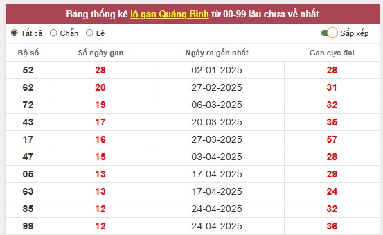 Thống kê lô gan, lô ra nhiều xổ số Quảng Bình ngày 24/7/2025