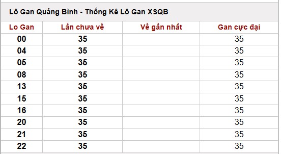 Thống kê lô gan, lô ra nhiều xổ số Quảng Bình ngày 9/10/2025