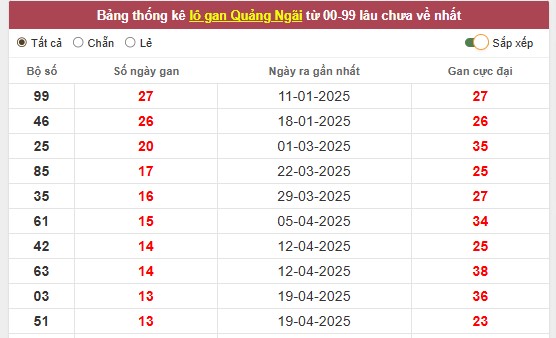 Thống kê KQXS Quảng Ngãi 26/7/2025