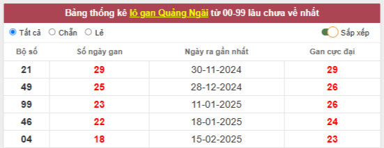  Thống kê loto gan, loto ra nhiều XSMT - Thống kê KQXS Quảng Ngãi 28/6/2025