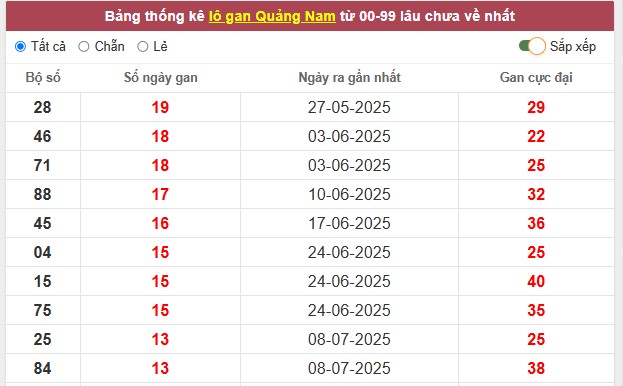 Thống kê lô gan, loto hay về cho SXMT hôm nay - Xổ số Quảng Nam
