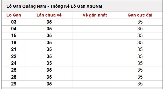 Thống kê lô gan, loto hay về cho SXMT hôm nay - Xổ số Quảng Nam