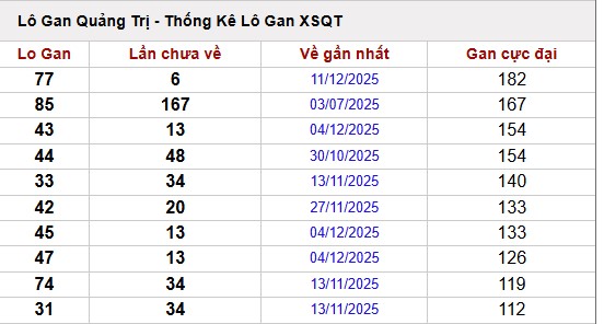 Thống kê loto xổ số Quảng Trị ngày 18 tháng 12 năm 2025