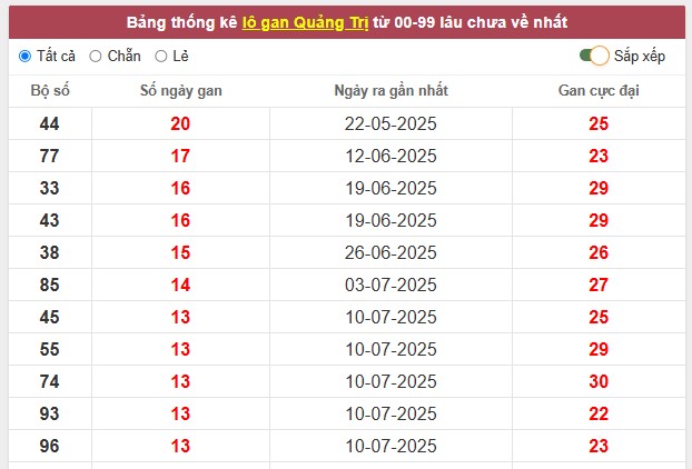 Thống kê lô gan, lô về nhiều trong xổ số QUẢNG TRỊ thứ 5 hôm nay