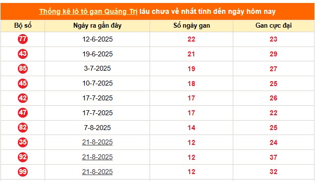 Thống kê lô gan, lô về nhiều trong xổ số QUẢNG TRỊ