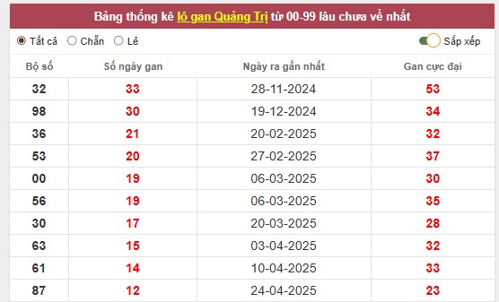 Thống kê lô gan, lô về nhiều trong xổ số QUẢNG TRỊ thứ 5 hôm nay