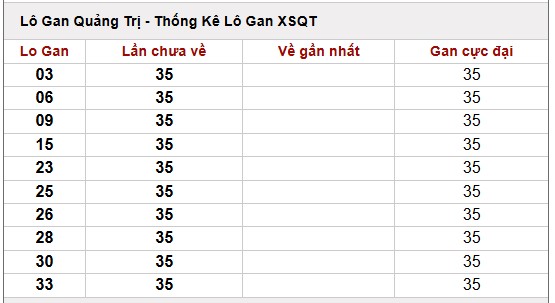 Thống kê lô gan, lô về nhiều trong xổ số QUẢNG TRỊ thứ 5 hôm nay