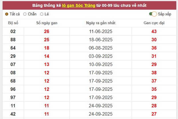Thống kê xổ số Sóc Trăng ngày 17/12/2025 thứ 4 hôm nay