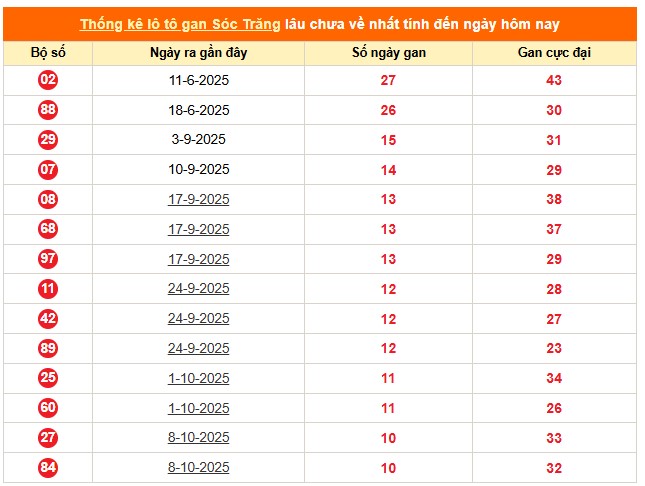 Thống kê xổ số Sóc Trăng ngày 24/12/2025 thứ 4 hôm nay