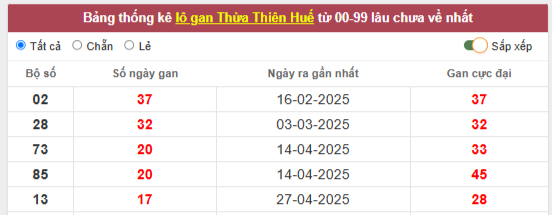 Thống kê loto gan, loto ra nhiều XSMT - Thống kê KQXS Thừa Thiên Huế 29/6/2025: