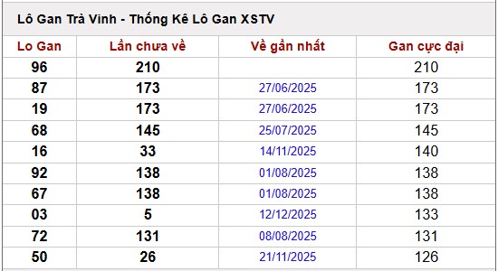 Thống kê lô tô gan XSTV ngày 19/12/2025