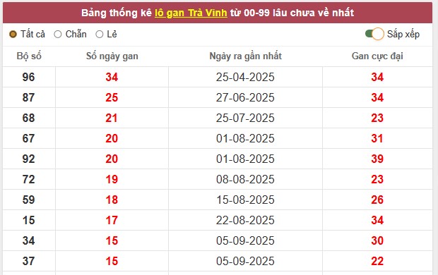 Thống kê lô tô gan XSTV ngày 26/12/2025