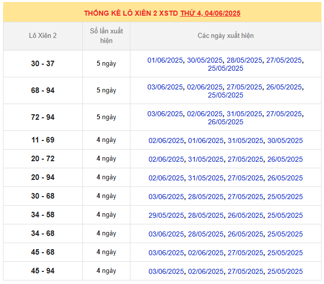 Thống kê lô xiên XSMB ngày 5/6/2025 trong 10 ngày gần nhất