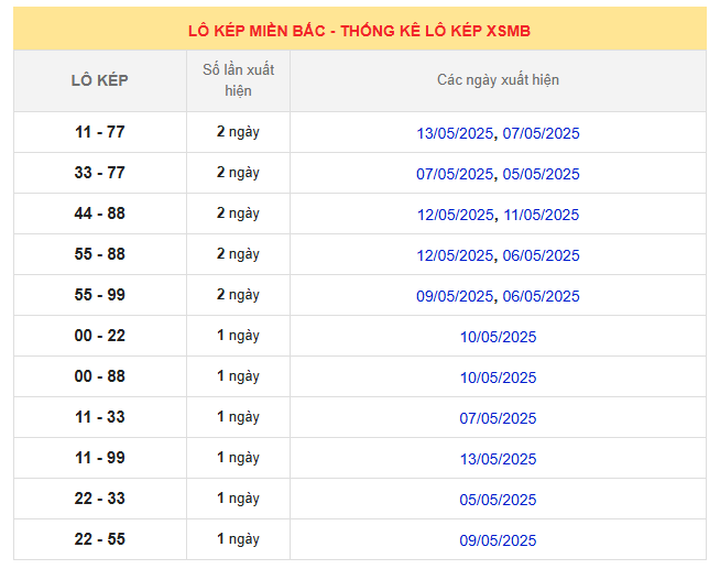 Thống kê lô kép Miền Bắc 15/5/2025 trong 10 ngày gần nhất