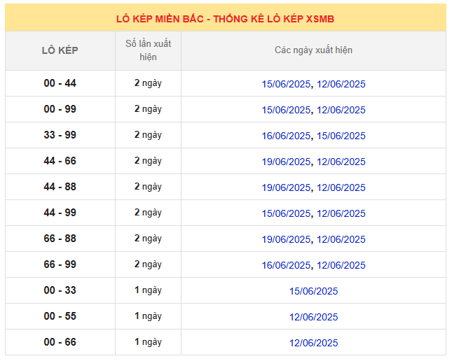  Thống kê lô kép Miền Bắc 21/6/2025 trong 10 ngày gần nhất