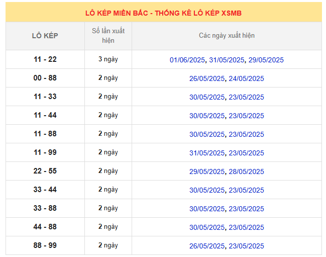 Thống kê lô kép Miền Bắc 3/6/2025 trong 10 ngày gần nhất