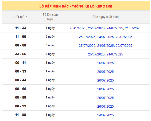 Thống kê lô kép Miền Bắc 29/7/2025 trong 10 ngày gần nhất