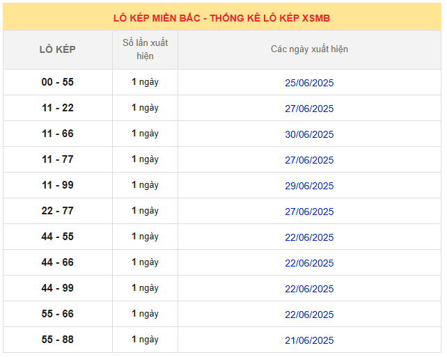 Thống kê lô kép Miền Bắc 3/7/2025 trong 10 ngày gần nhất