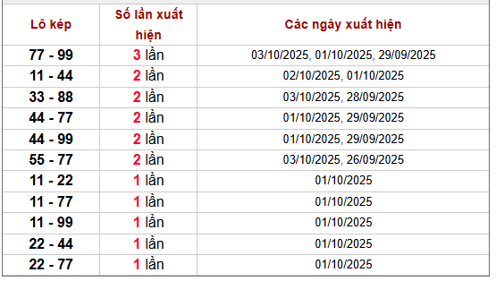 Thống kê lô kép Miền Bắc 6/10/2025 trong 10 ngày gần nhất