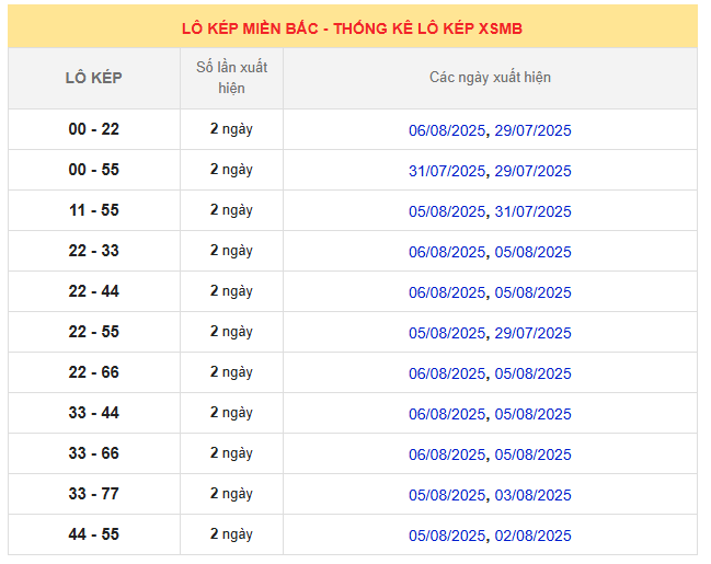 Thống kê lô kép Miền Bắc 12/8/2025 trong 10 ngày gần nhất