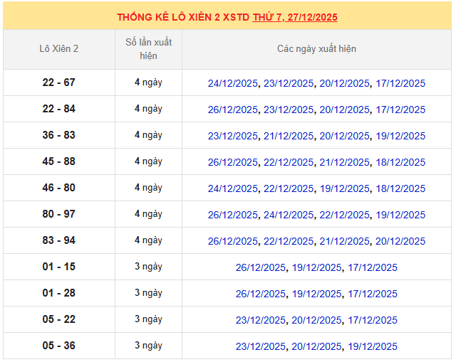 Thống kê lô xiên MB 27/12/2025 trong 10 ngày gần nhất