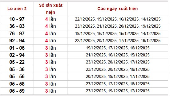 Thống kê lô xiên XSMB ngày 25/12/2025 trong 10 ngày gần nhất