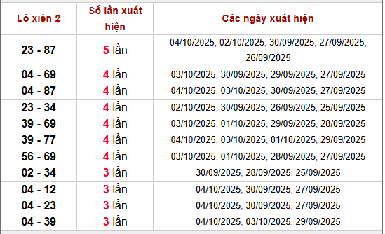 Thống kê lô xiên MB 6/10/2025 trong 10 ngày gần nhất