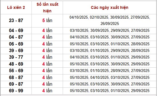 Thống kê lô xiên XSMB ngày 9/10/2025 trong 10 ngày gần nhất
