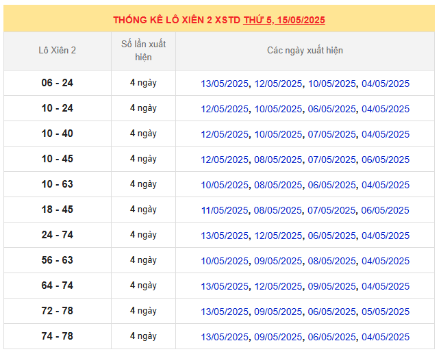 Thống kê lô xiên XSMB ngày 15/5/2025 trong 10 ngày gần nhất
