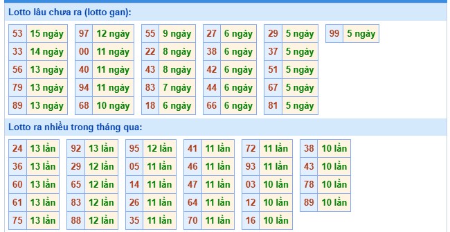 Thống kê XSMB 11/12/2025 thứ 5 hôm nay