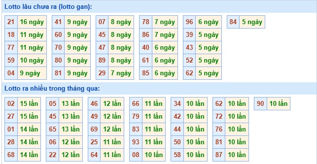 Thống kê XSMB ngày 1/11/2025 thứ 7 hôm nay
