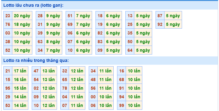 Thống kê XSMB 13/7/2025 chi tiết nhất