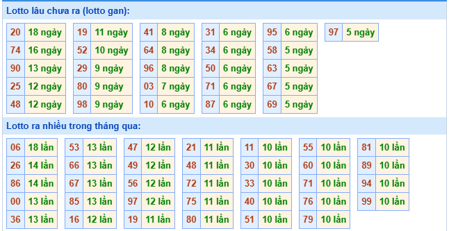 Thống kê XSMB 14/8/2025 thứ 5 hôm nay