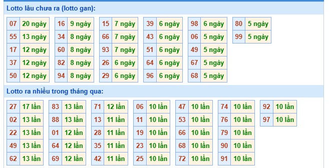 Thống kê XSMB 13/11/2025 thứ 5 hôm nay