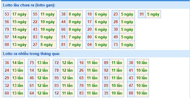 Thống kê XSMB ngày 13/12/2025 thứ 7 hôm nay