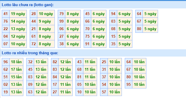 Thống kê XSMB ngày 15/9/2025 thứ 2 hôm nay