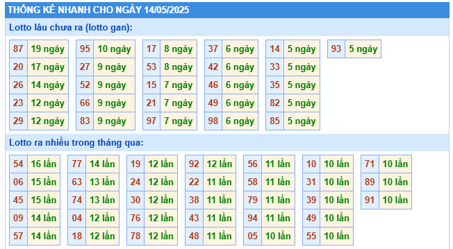 Thống kê XSMB 15/5/2025 thứ 5 hôm nay