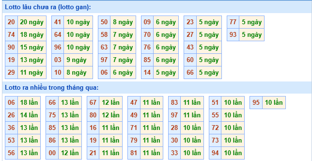 Thống kê XSMB ngày 16/8/2025 thứ 7 hôm nay