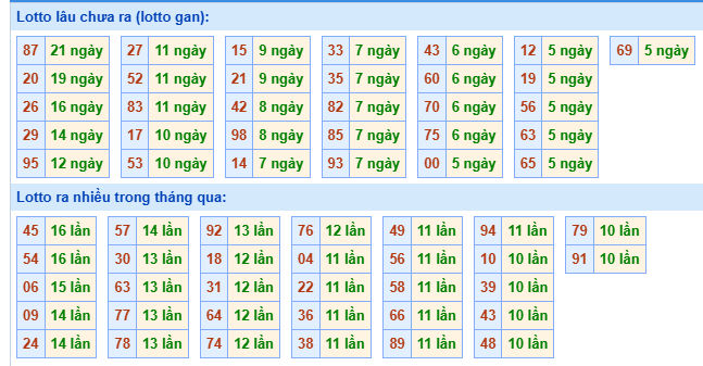 Thống kê XSMB 18/5/2025 chi tiết nhất