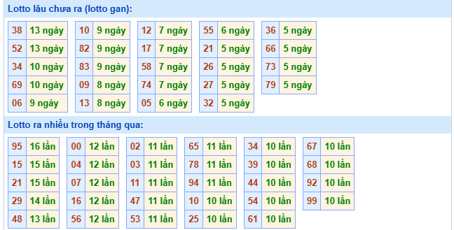 Thống kê XSMB 16/7/2025 chính xác nhất