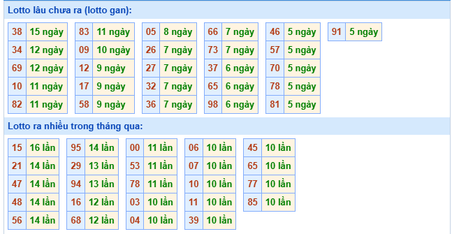 Thống kê tần xuất loto miền Bắc ngày 18/7/2025