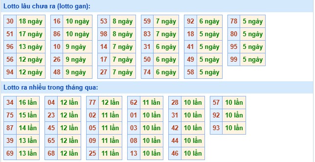 Thống kê XSMB ngày 18/10/2025 thứ 7 hôm nay