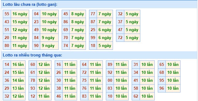 Thống kê XSMB ngày 18/12/2025 thứ 5 hôm nay