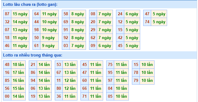 Thống kê XSMB ngày 2/8/2025 thứ 7 hôm nay