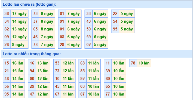 Thống kê XSMB 20/7/2025 chi tiết nhất