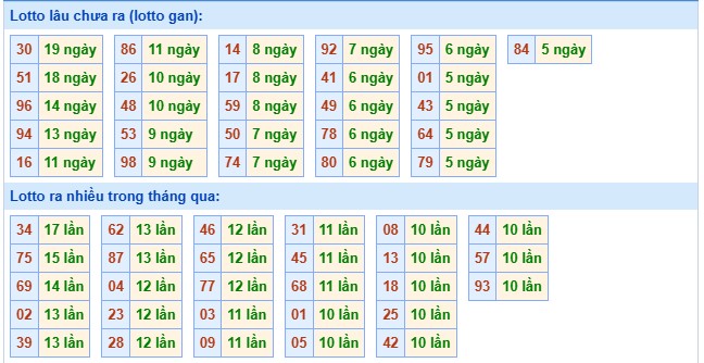 Tham khảo thống kê XSMB 19/10/2025 chi tiết nhất