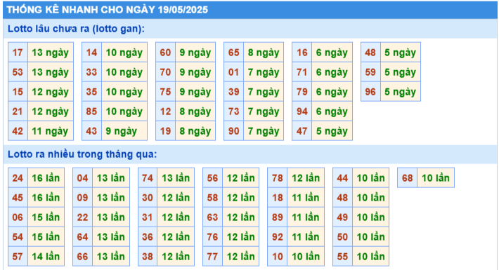 Thống kê XSMB 21/5/2025 chính xác nhất