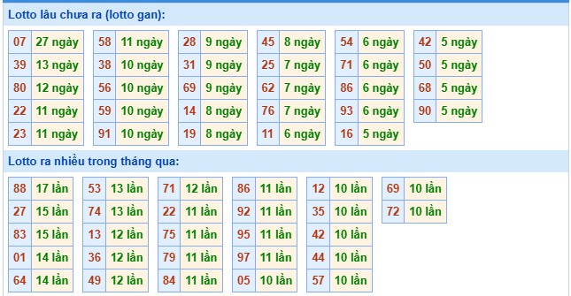 Thống kê XSMB 20/11/2025 thứ 5 hôm nay