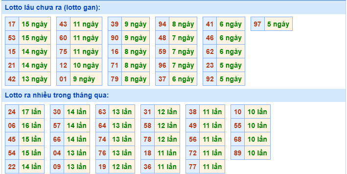 Thống kê XSMB 22/5/2025 thứ 5 hôm nay